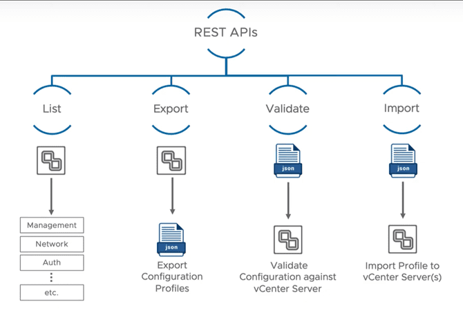 New-REST-APIs-behind-the-vCenter-Server-7-profiles-functioanlity