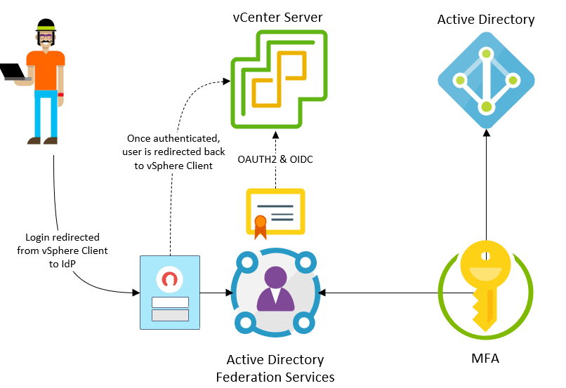 Multifactor-authentication-added-to-VMware-vSphere-7