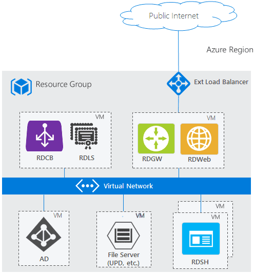 Basic-design-architecture-for-Microsoft-RDS