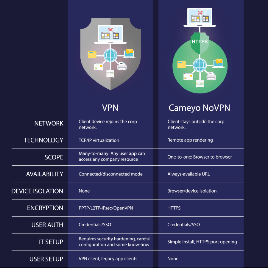 Cameyos-NoVPN-approach-to-remote-work