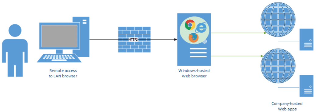 High-level-overview-of-the-architecture-of-Cameyo