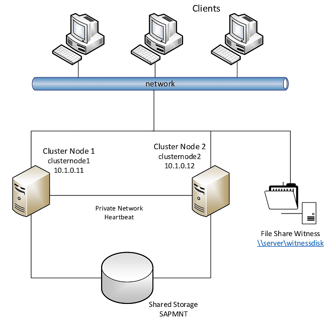 Windows-Server-Failover-Cluster-hosting-file-share