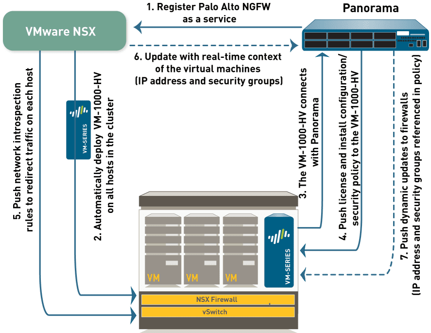 Panorama-NSX-and-VM-series-components-providing-security-to-vSphere