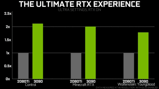 Comparing-the-performance-of-the-RTX-2080-Ti-and-the-RTX-3090