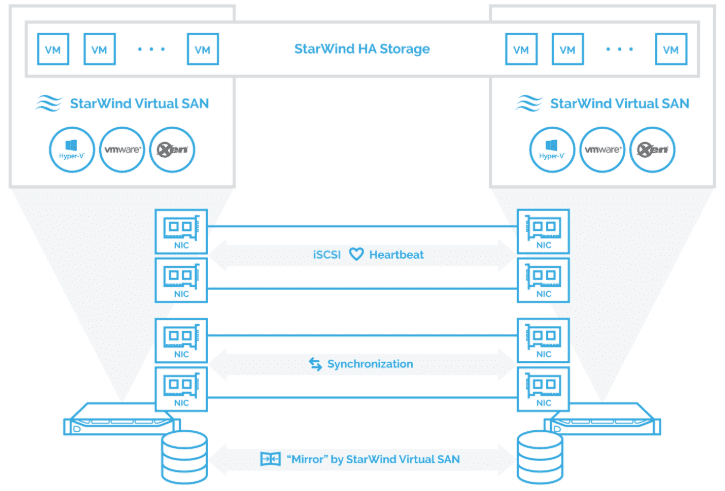 StarWind-two-node-HCI-configuration-with-direct-connections