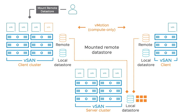 VMware-vSAN-HCI-Mesh-architectural-overview