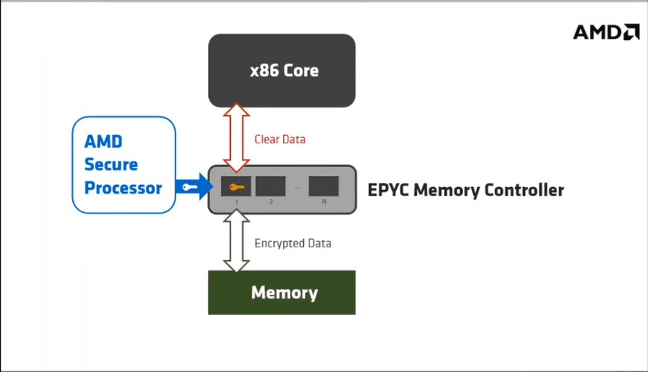 AMD-SEV-architecture-overview