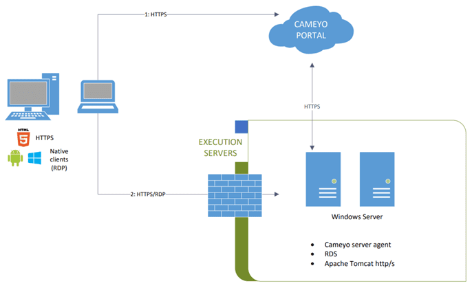 Cameyo-remote-connectivity-high-level-architecture