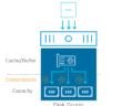 Change from vSAN Deduplication and Compression to Compression Only?