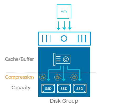 Destaging-data-using-the-compression-only-option-with-VMware-vSAN-7U1