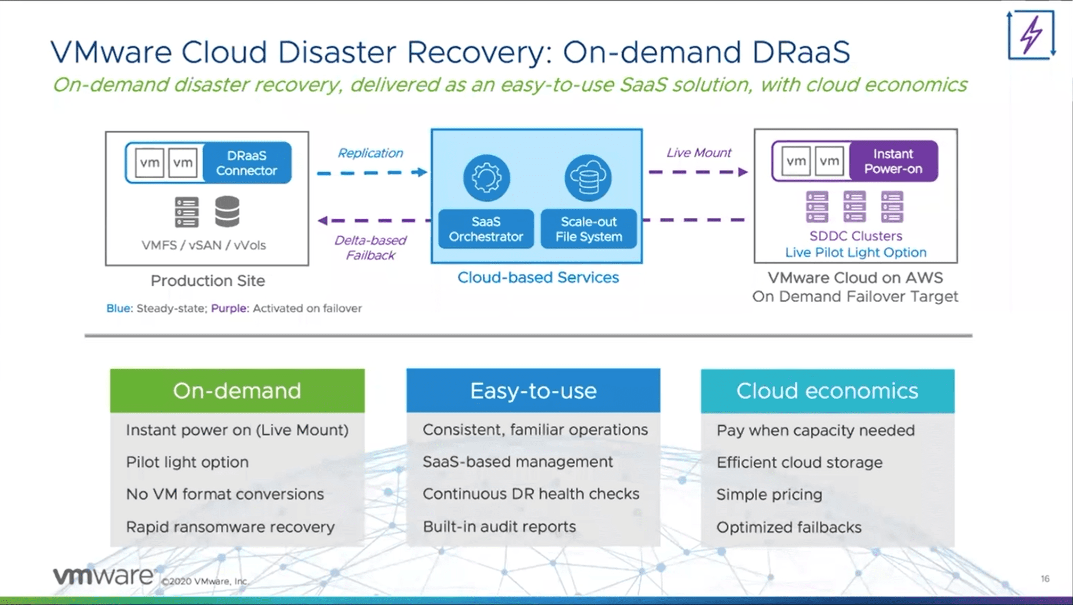  This image shows a diagram of VMware Cloud Disaster Recovery, a service that provides on-demand disaster recovery as an easy-to-use SaaS solution with cloud economics.