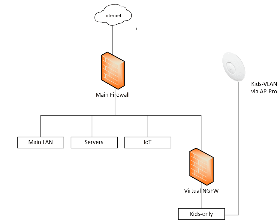 Network-topology-overview-with-Kid-safe-Internet