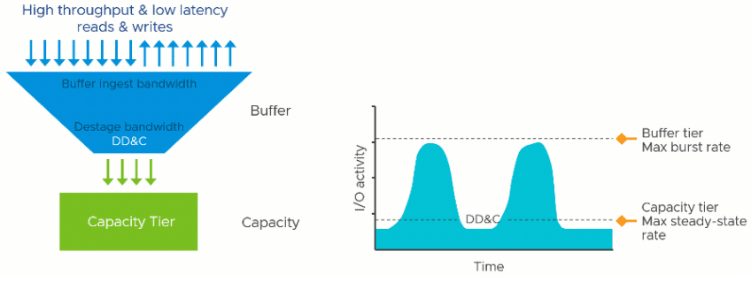 Performance-gains-with-compression-only-versus-deduplication-and-compression