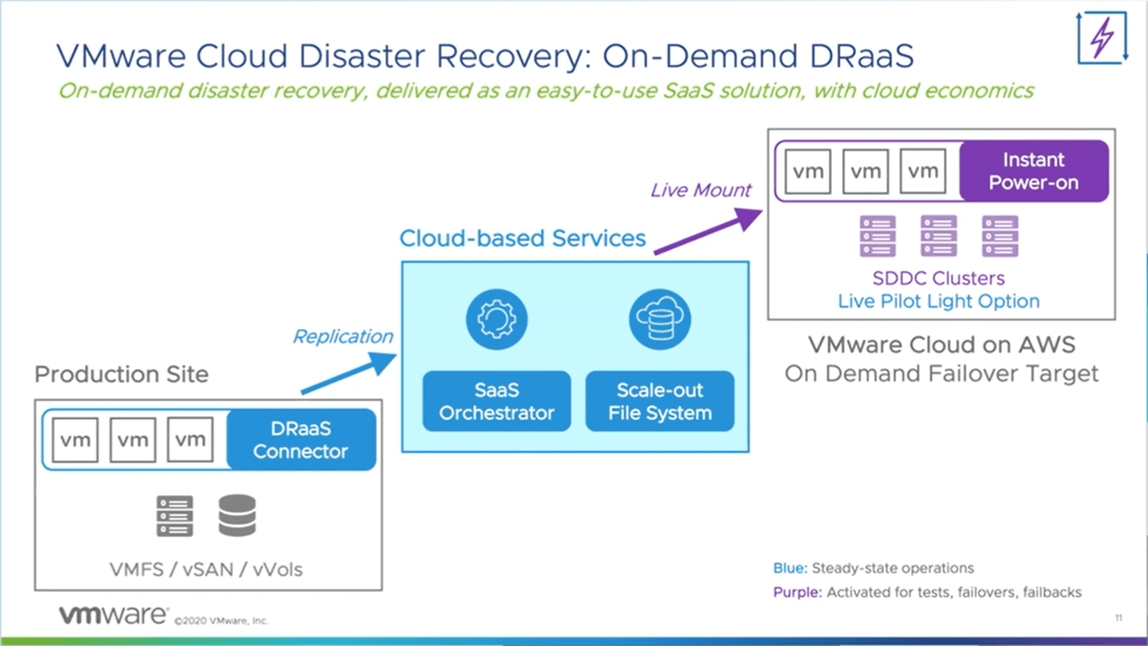 VMware-Cloud-Disaster-Recovery-solution-overview