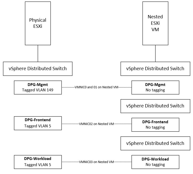 Physical-ESXi-server-to-Nested-ESXi-vSphere-with-Tanzu-VM