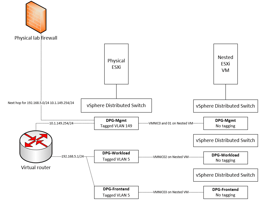 Routing-between-the-Frontend-Workload-and-Management-VLANs