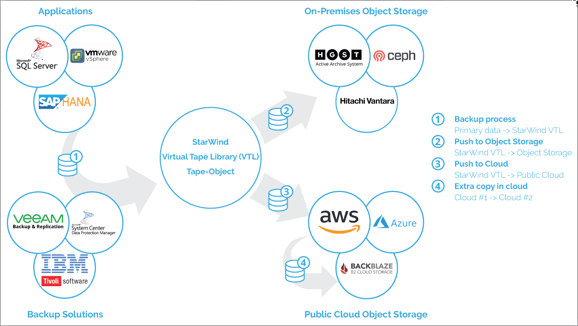 StarWind-VTL-enables-interoperability-with-your-choice-of-public-clouds