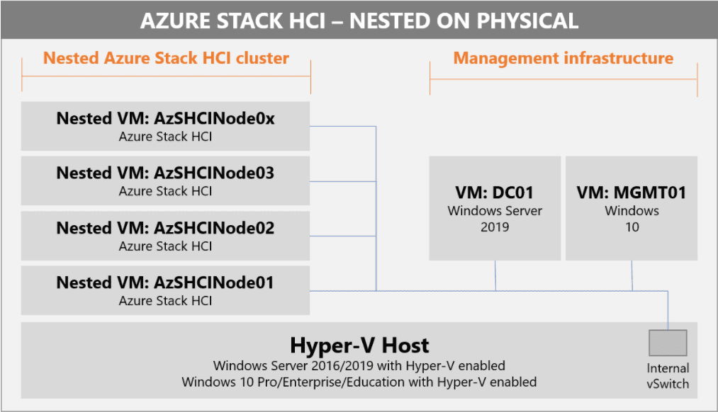 VMs-making-up-the-nested-virtual-environment-for-Azure-Stack-HCI