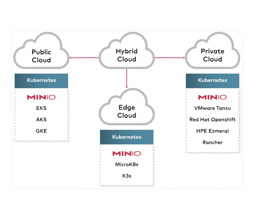 Minio object storage for hybrid cloud