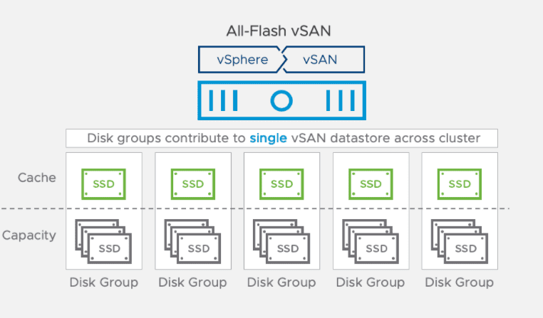 Architecture overview of the vsan disk group with cache drives