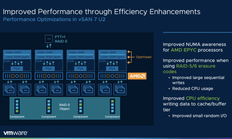 Improved performance with vsan 7.0 update 2