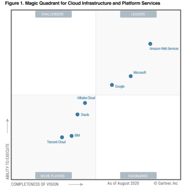 Gartner magic quadrant for cloud visionaries