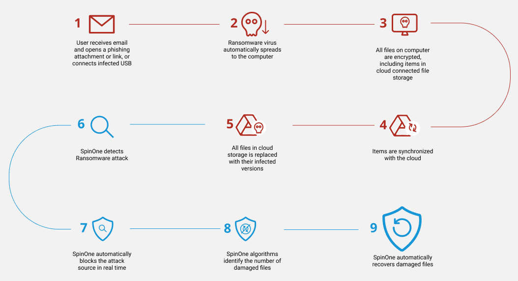 Spinone ransomware protection for cloud saas