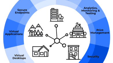 The digital workspace ecosystem