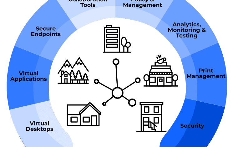 The digital workspace ecosystem