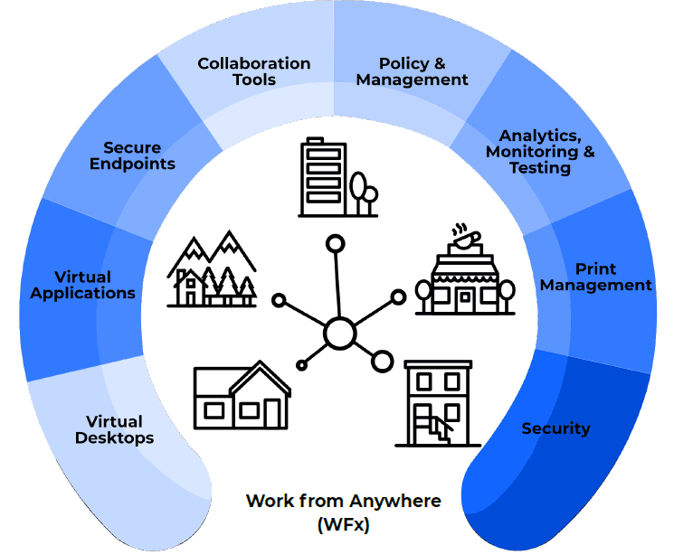 The digital workspace ecosystem