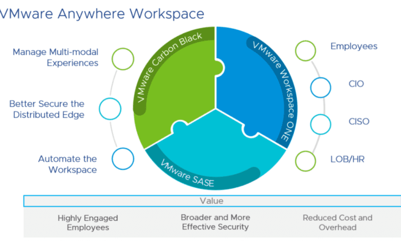 Vmware announces vmware anywhere workspace