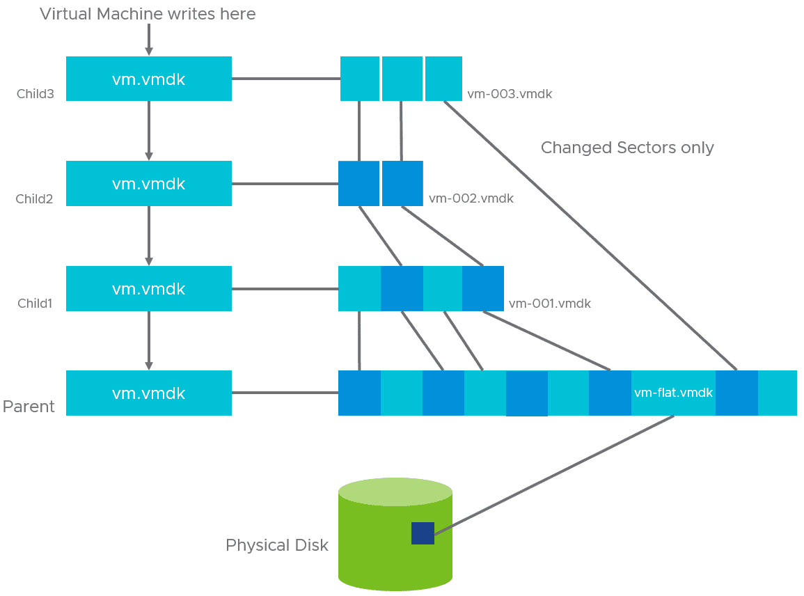 Overview of vmware snapshot chain architecture