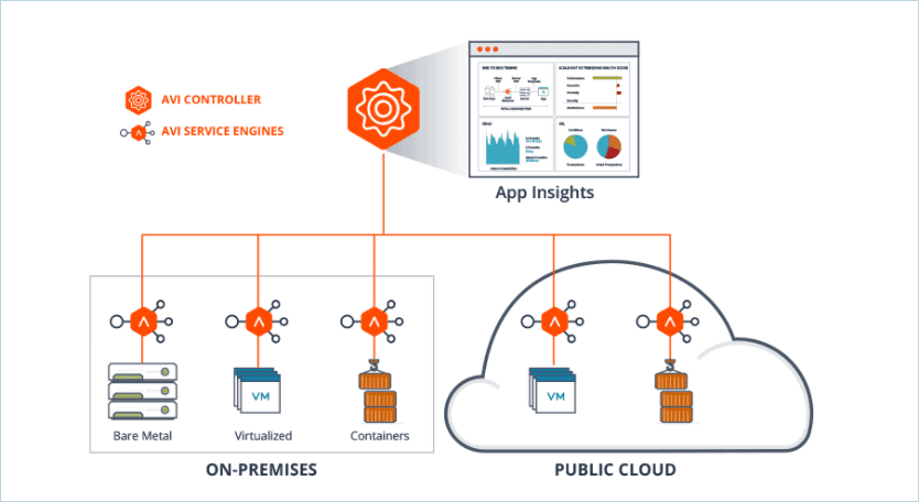 Avi controller and service engines