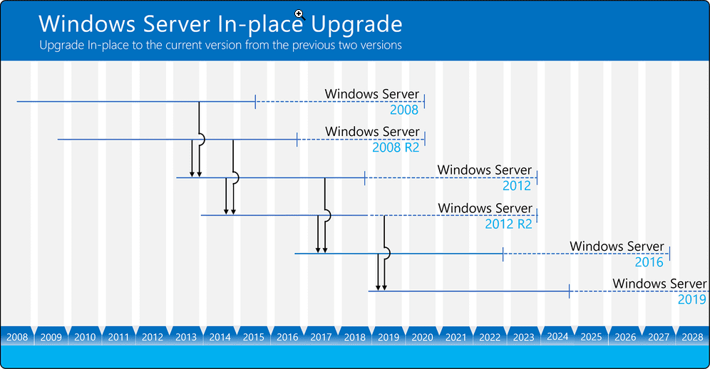 Windows server 2008 r2 in place upgrade to windows server 2019