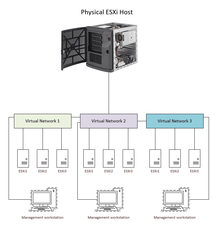 Isolated virtual networking with management workstations