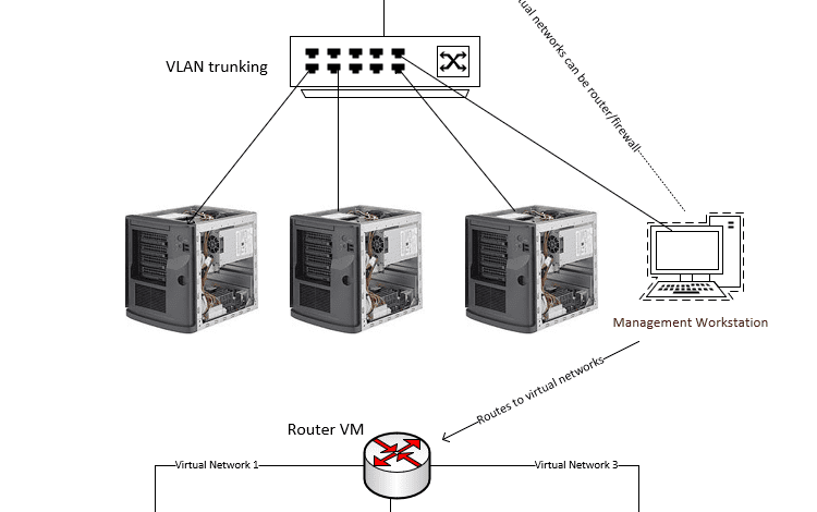 Multiple hosts with VLAN trunking on a physical network switch with gateway forwarding next hop