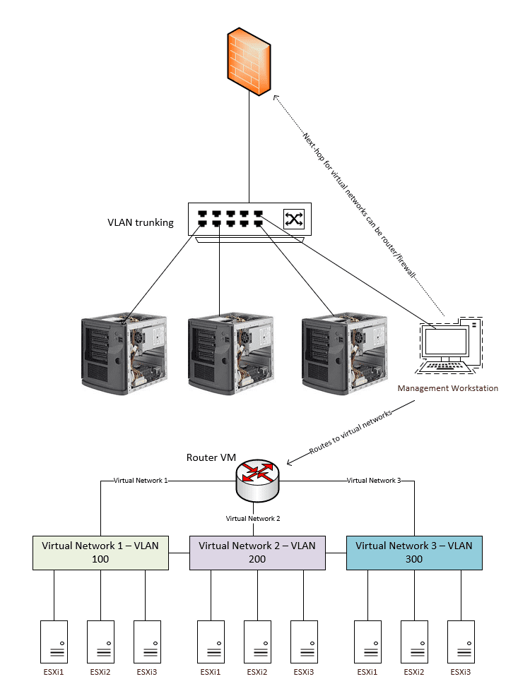 Multiple hosts with VLAN trunking on a physical network switch with gateway forwarding next hop