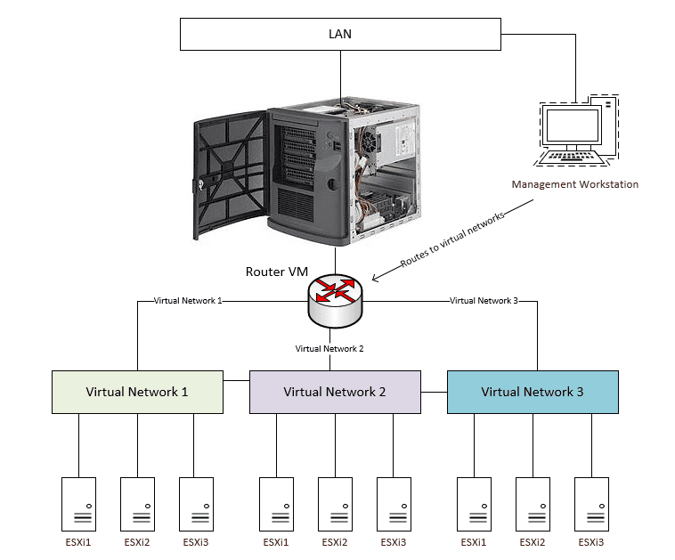 VMware home lab network design with a virtual router