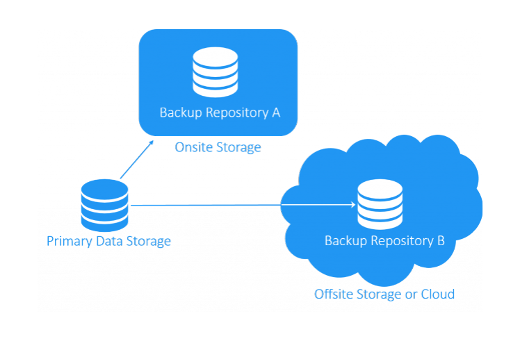 3 2 1 backup best practices