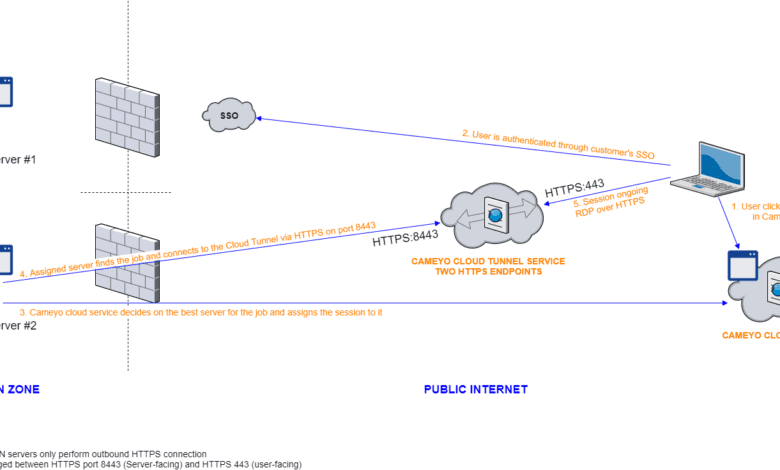 Cameyo Secure Cloud Tunneling architecture overview
