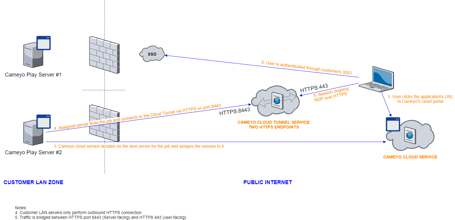 Cameyo Secure Cloud Tunneling architecture overview