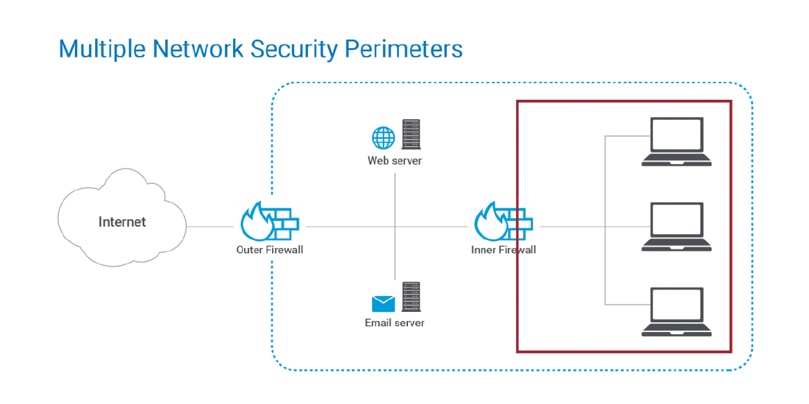 Configuring multiple network security perimeters to segment resources