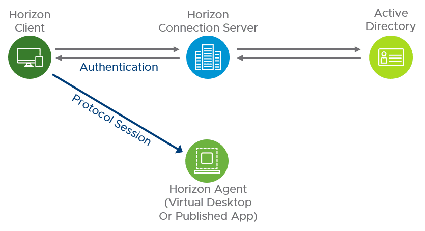 Horizon client connecting directly to Horizon Connection servers