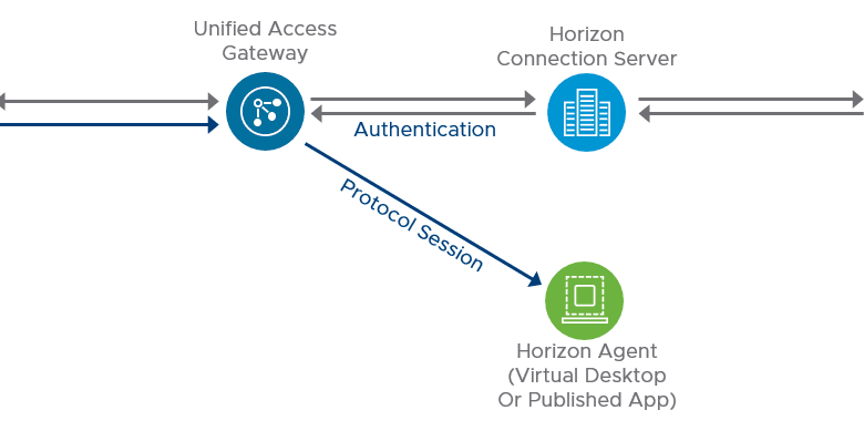 Horizon client connecting to UAGs