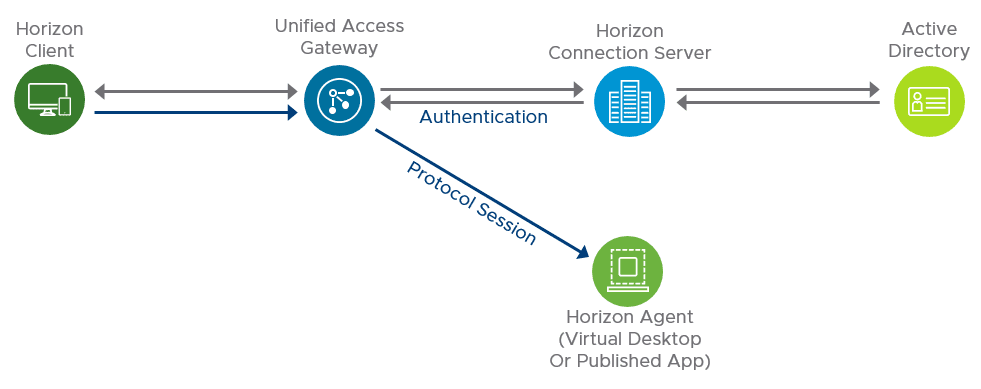 Horizon client connecting to UAGs