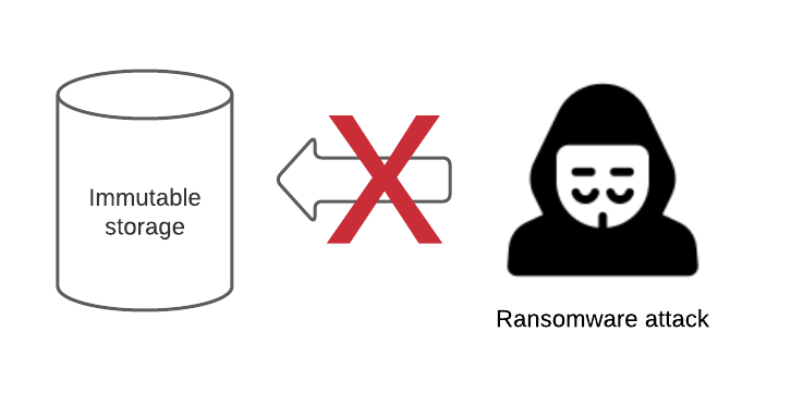 Immutable repositories help to protect backup storage
