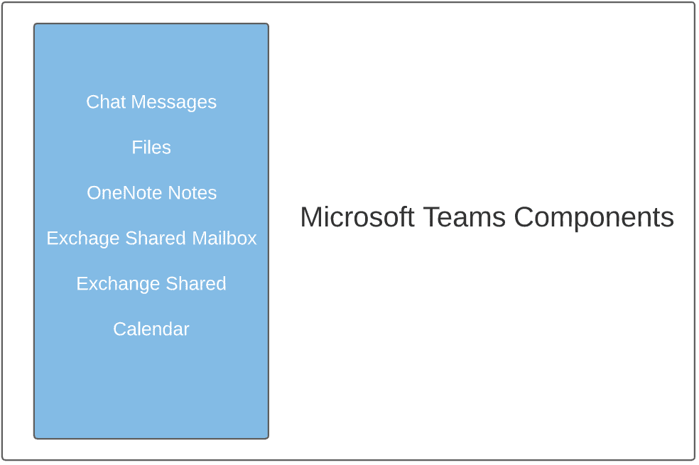 Microsoft Teams data components and underlying solutions