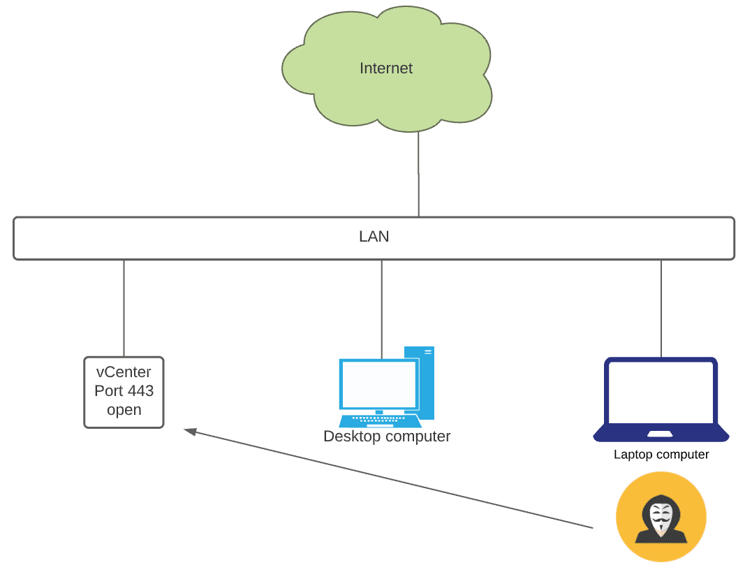 Flat networks housing vCenter Server leads to increased security risks