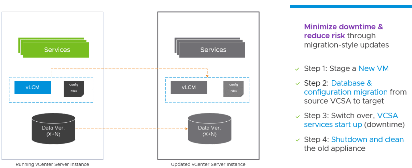 Improved lifecycle management