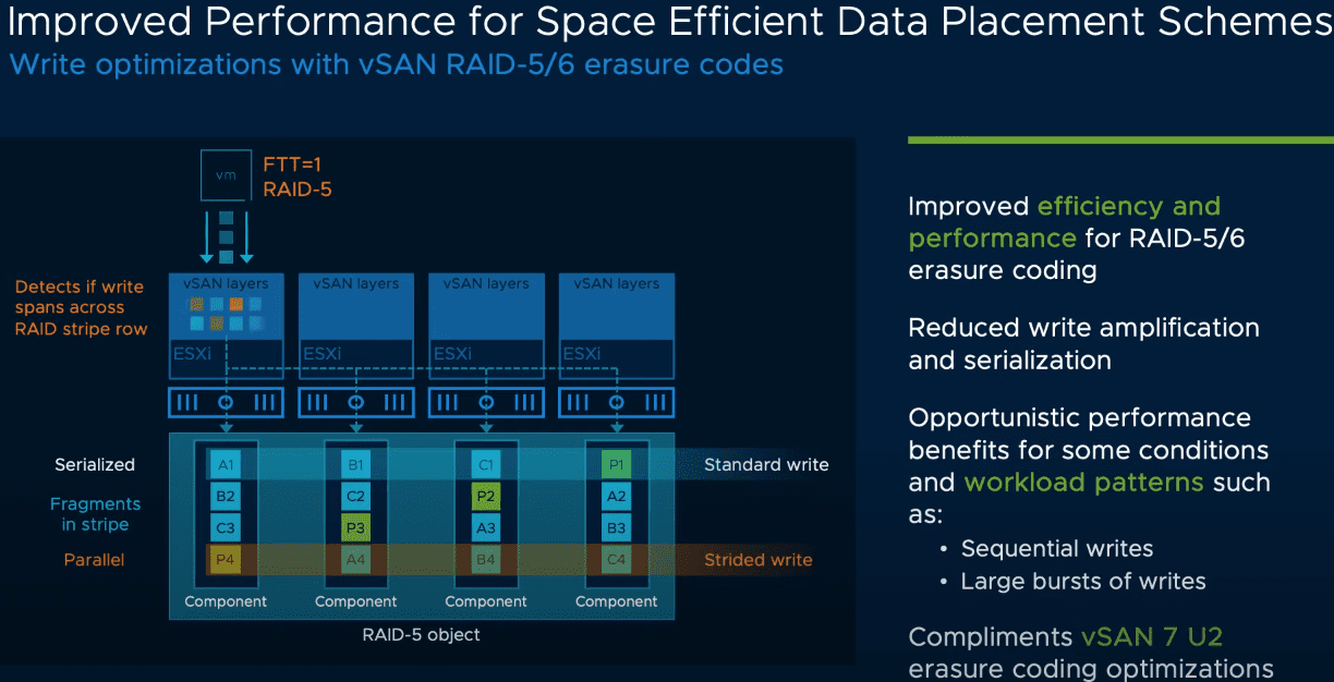 Improved performance for space efficient data placement schemes
